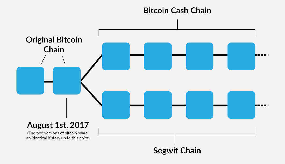 What Is Bitcoin Cash - 